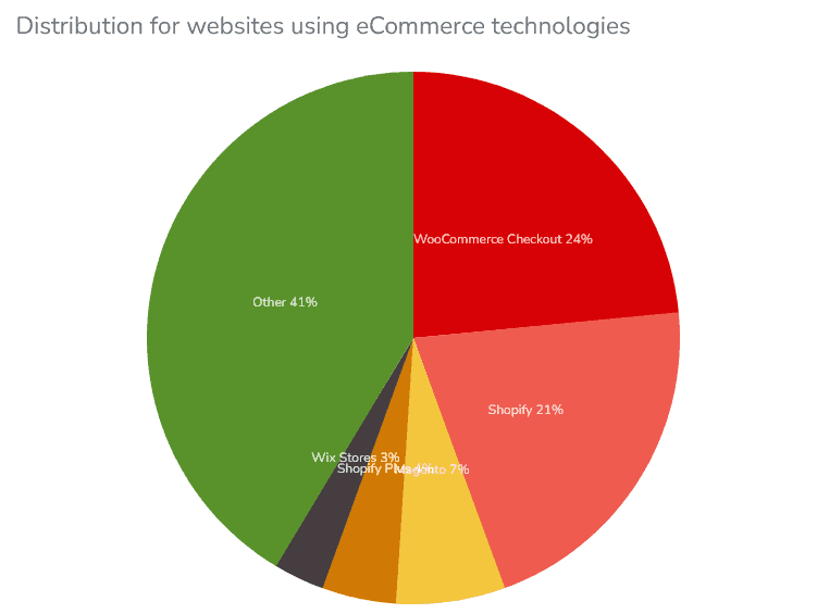 Distribution for websites using ecommerce technologies