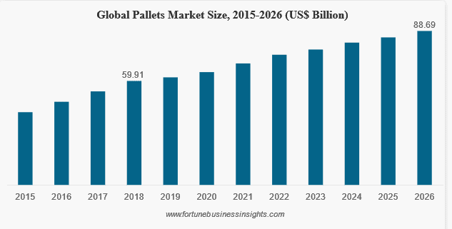 Global Pallets Market Size