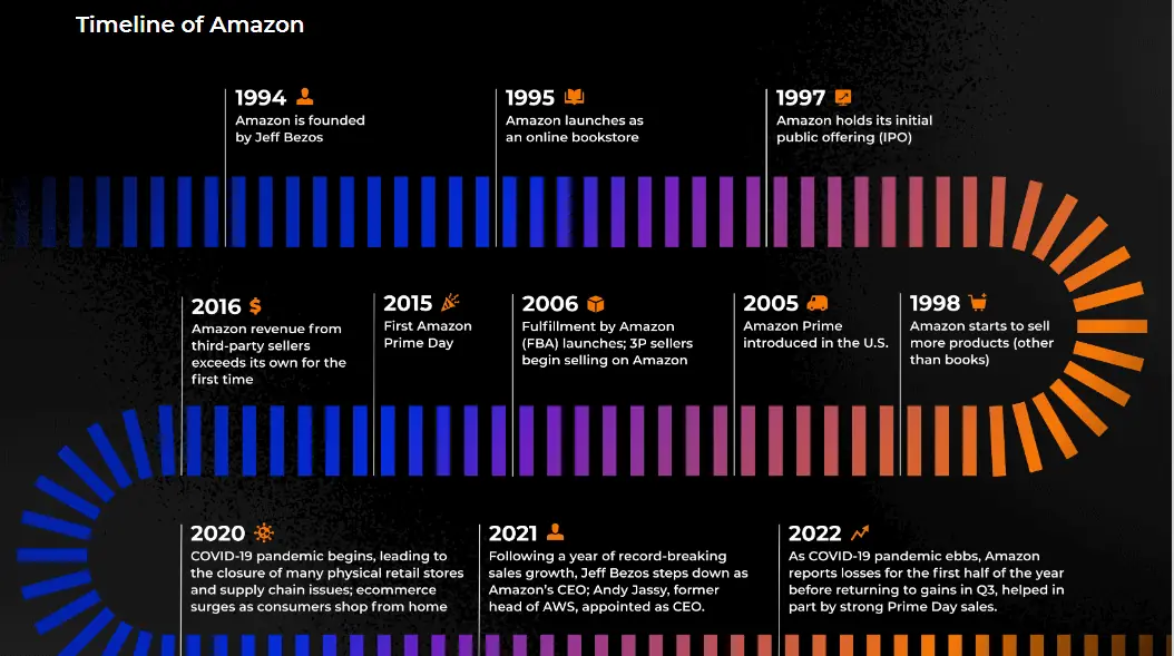 Timeline of Amazon