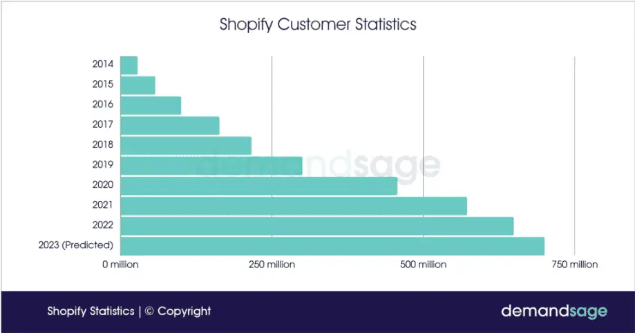 Shopify customers statistics