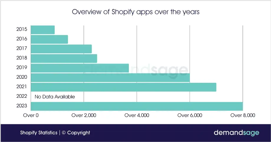 overview of shopify app