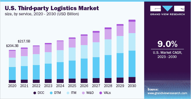 us third party logistics market